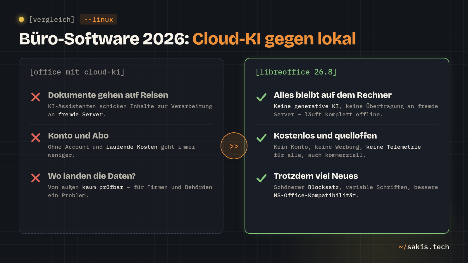 Vergleichsgrafik: Office-Pakete mit Cloud-KI schicken Dokumente an fremde Server und brauchen Konto und Abo — LibreOffice 26.8 arbeitet komplett lokal, kostenlos und ohne Telemetrie