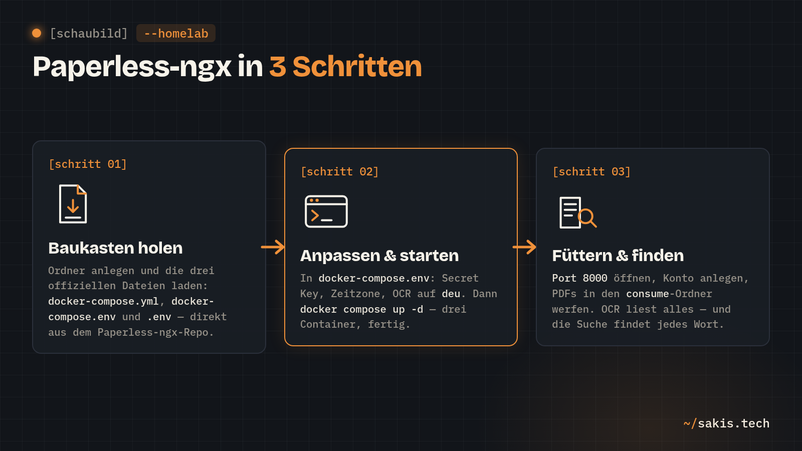 Schaubild: Paperless-ngx in 3 Schritten installieren — Compose-Dateien holen, Konfiguration anpassen und starten, Dokumente füttern