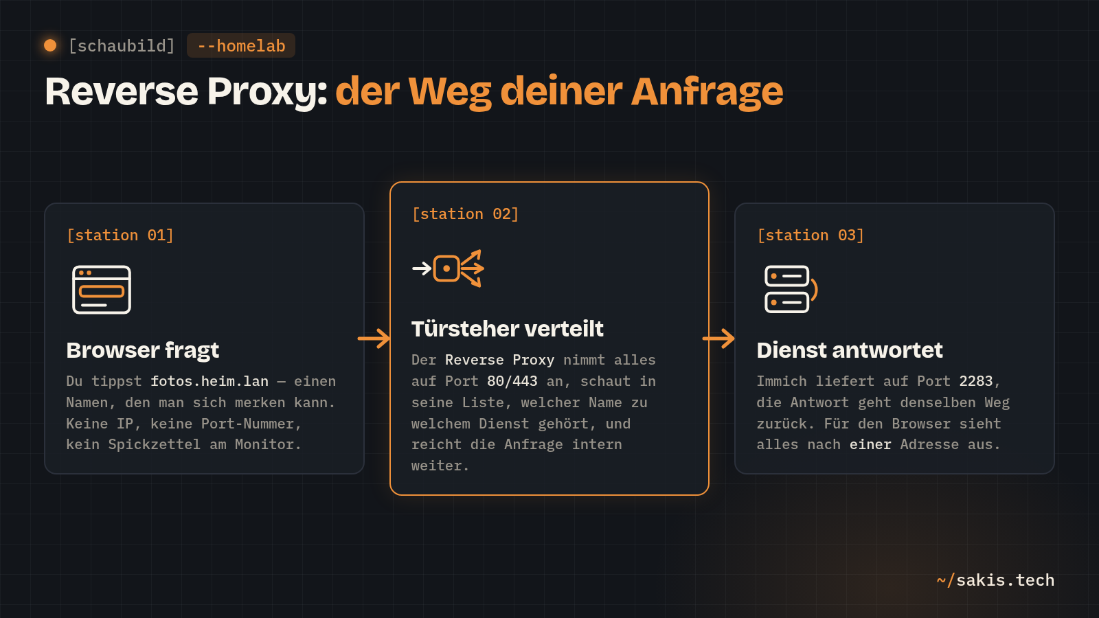 Schaubild: Der Weg einer Anfrage durch den Reverse Proxy — Browser fragt per Name, der Reverse Proxy nimmt auf Port 80/443 an und verteilt, der Dienst antwortet