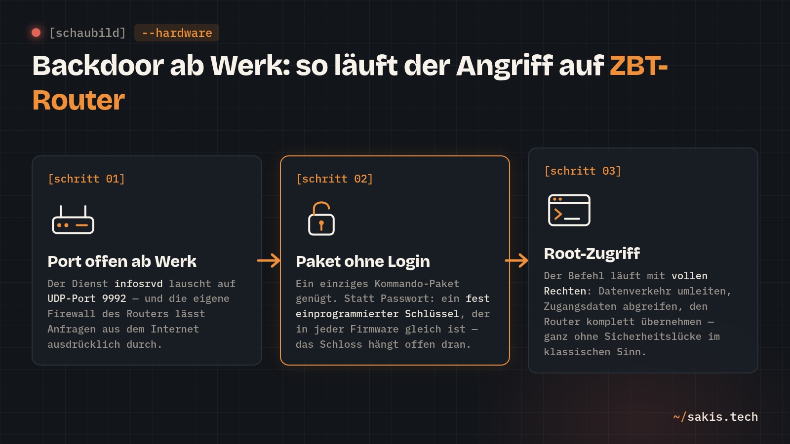 Schaubild in drei Schritten: Port ab Werk offen, Kommando-Paket ohne Login, Root-Zugriff auf den ZBT-Router