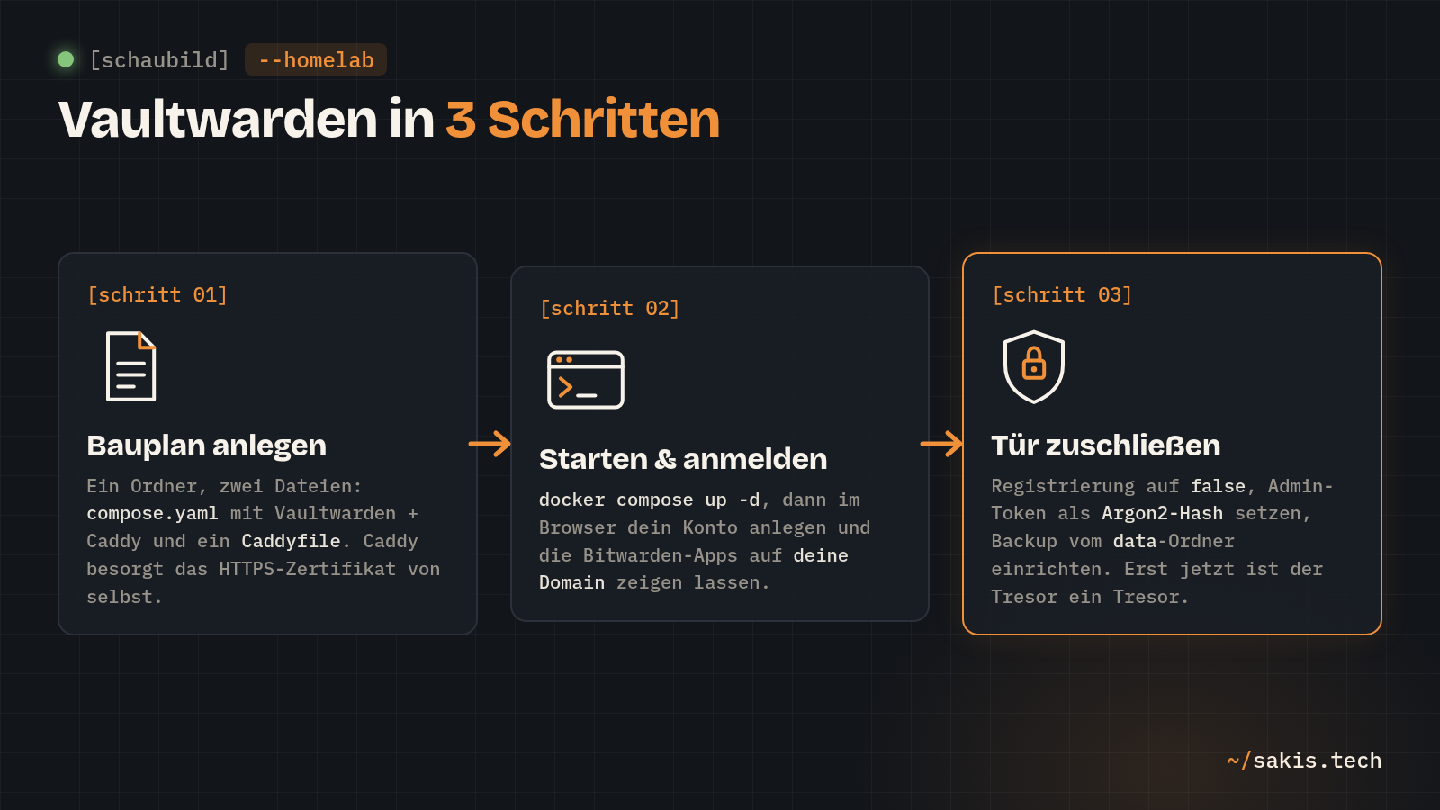 Schaubild: Vaultwarden in 3 Schritten installieren — Bauplan anlegen, starten und anmelden, Tür zuschließen