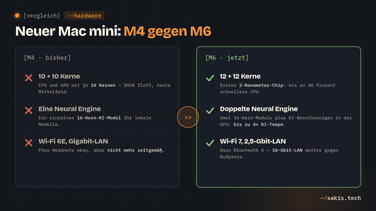 Vergleichsgrafik Mac mini M4 gegen M6: mehr Kerne, doppelte Neural Engine, Wi-Fi 7 und 2,5-Gbit-LAN