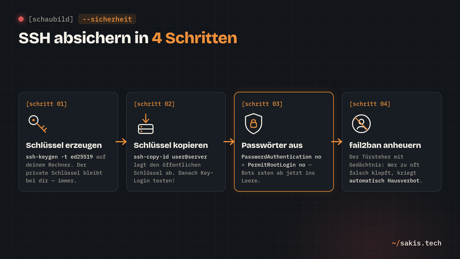 Schaubild: SSH absichern in 4 Schritten — Schlüssel erzeugen, Schlüssel kopieren, Passwörter aus, fail2ban anheuern