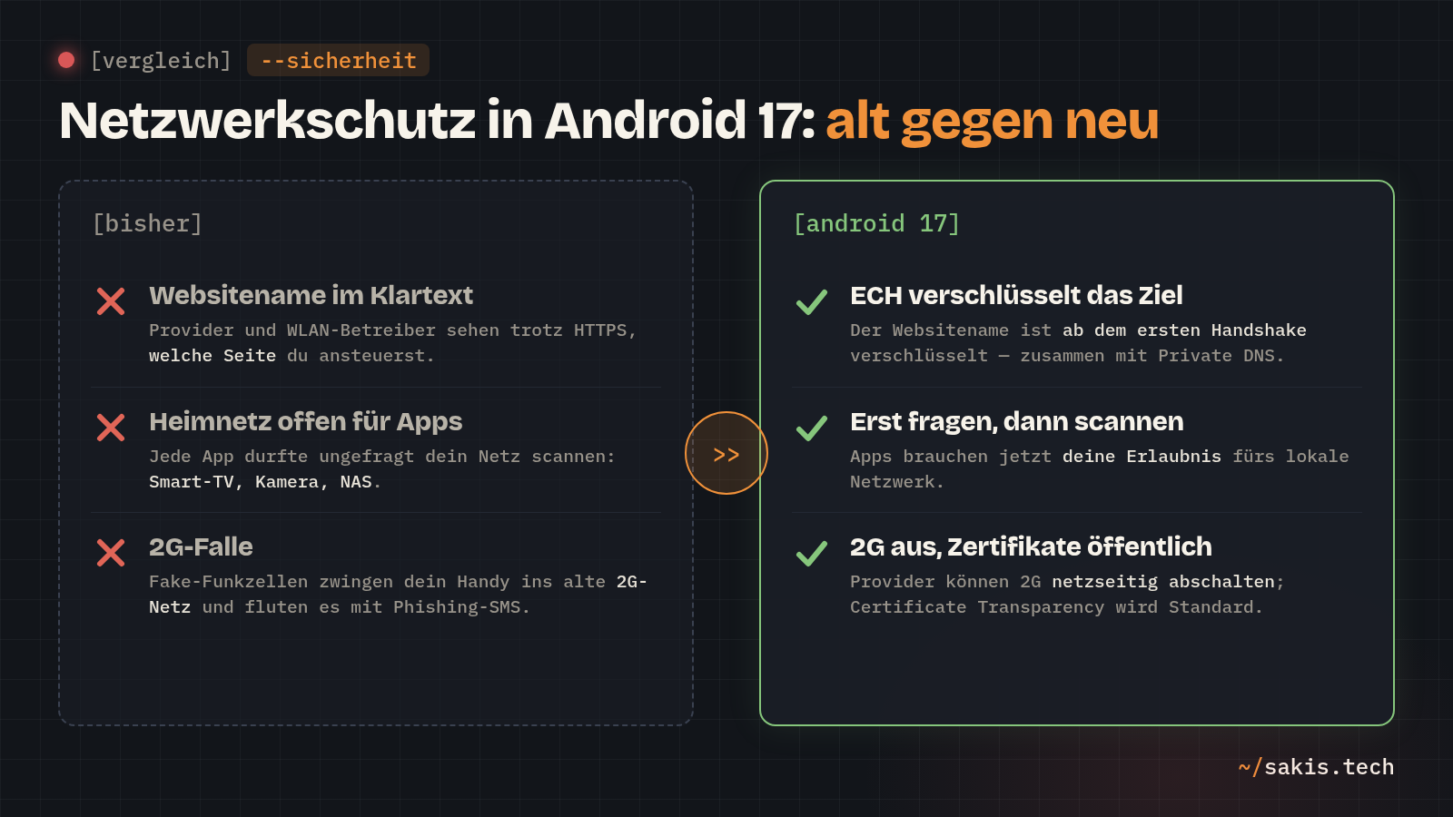 Vergleichsgrafik: Netzwerkschutz vor Android 17 (Websitename im Klartext, Heimnetz offen für Apps, 2G-Falle) gegen Android 17 (ECH-Verschlüsselung, Erlaubnispflicht fürs lokale Netzwerk, netzseitige 2G-Abschaltung und Certificate Transparency)