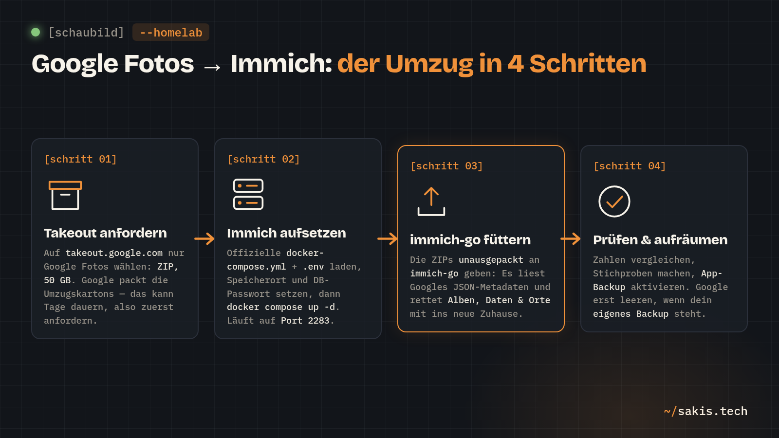 Schaubild: Der Umzug von Google Fotos zu Immich in vier Schritten — Takeout anfordern, Immich aufsetzen, immich-go füttern, prüfen und aufräumen