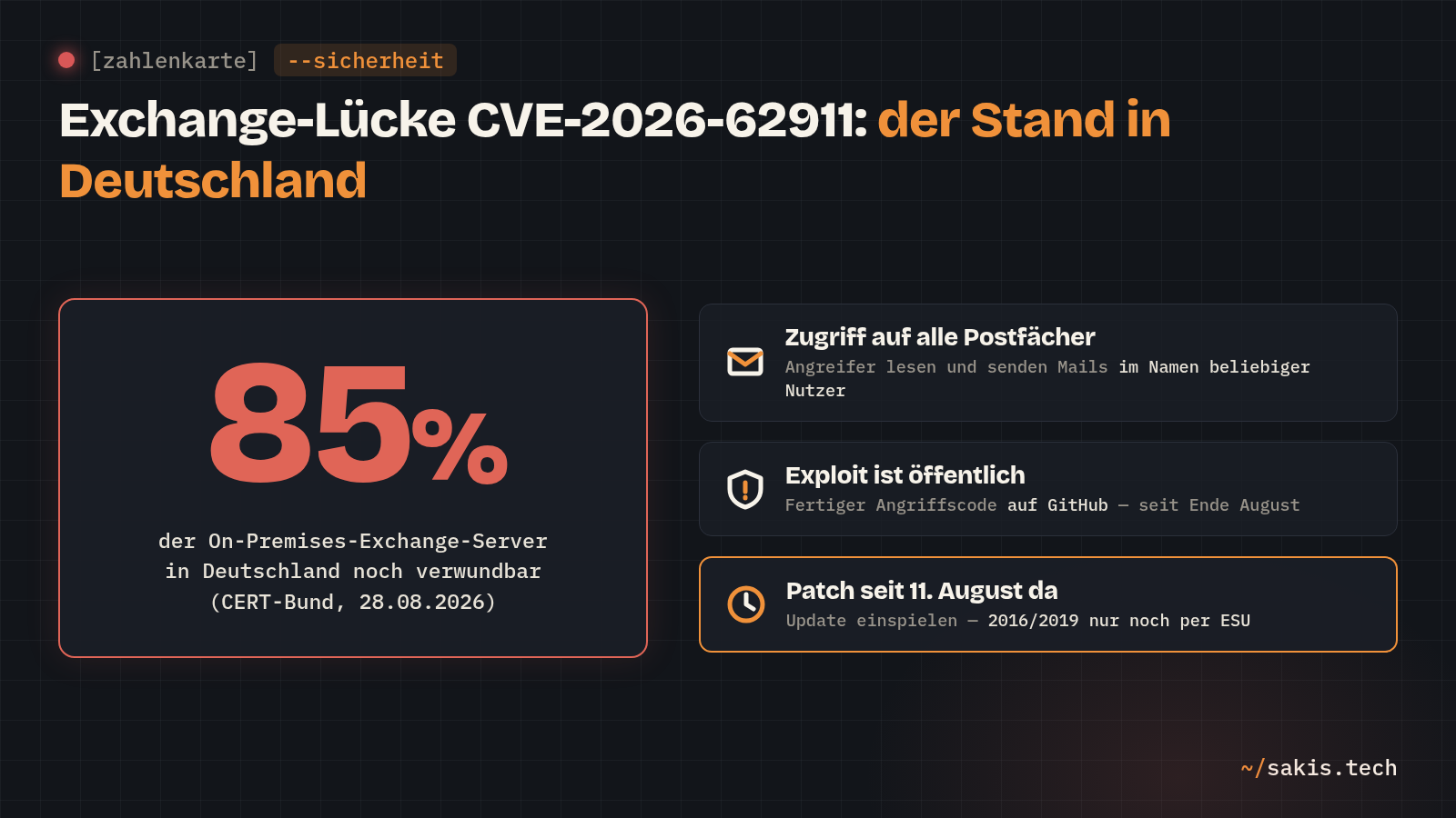 Zahlenkarte zur Exchange-Lücke CVE-2026-62911: 85 Prozent der On-Premises-Exchange-Server in Deutschland noch verwundbar; Angreifer erhalten Zugriff auf alle Postfächer, der Exploit ist auf GitHub öffentlich, der Patch ist seit dem 11. August verfügbar