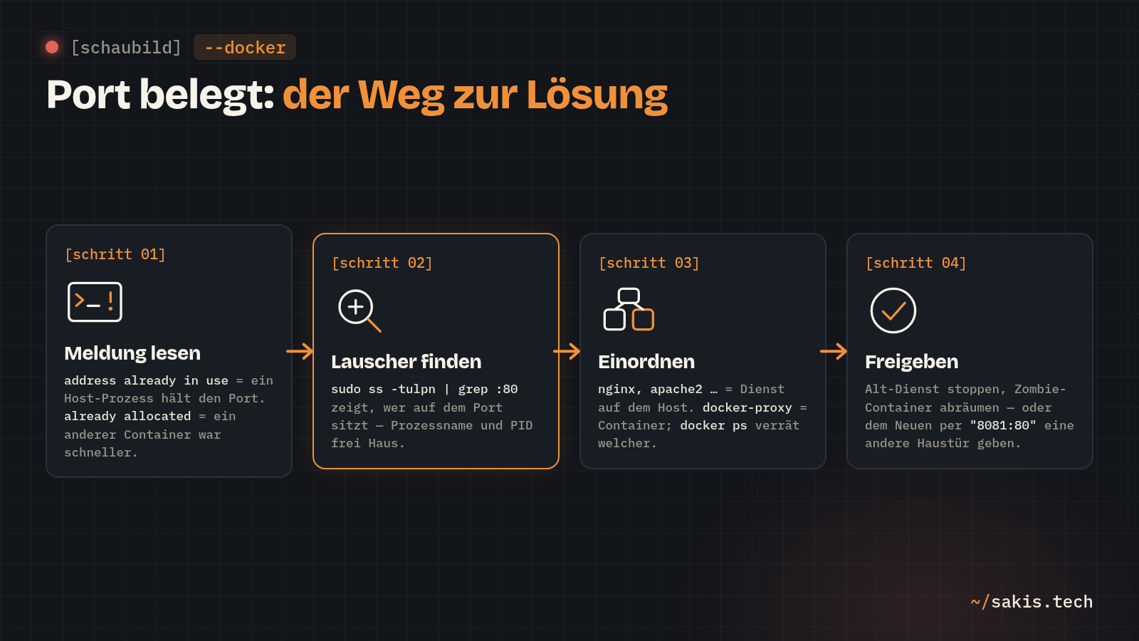 Schaubild: Port belegt — in vier Schritten zur Lösung: Meldung lesen, Lauscher finden, Einordnen, Freigeben