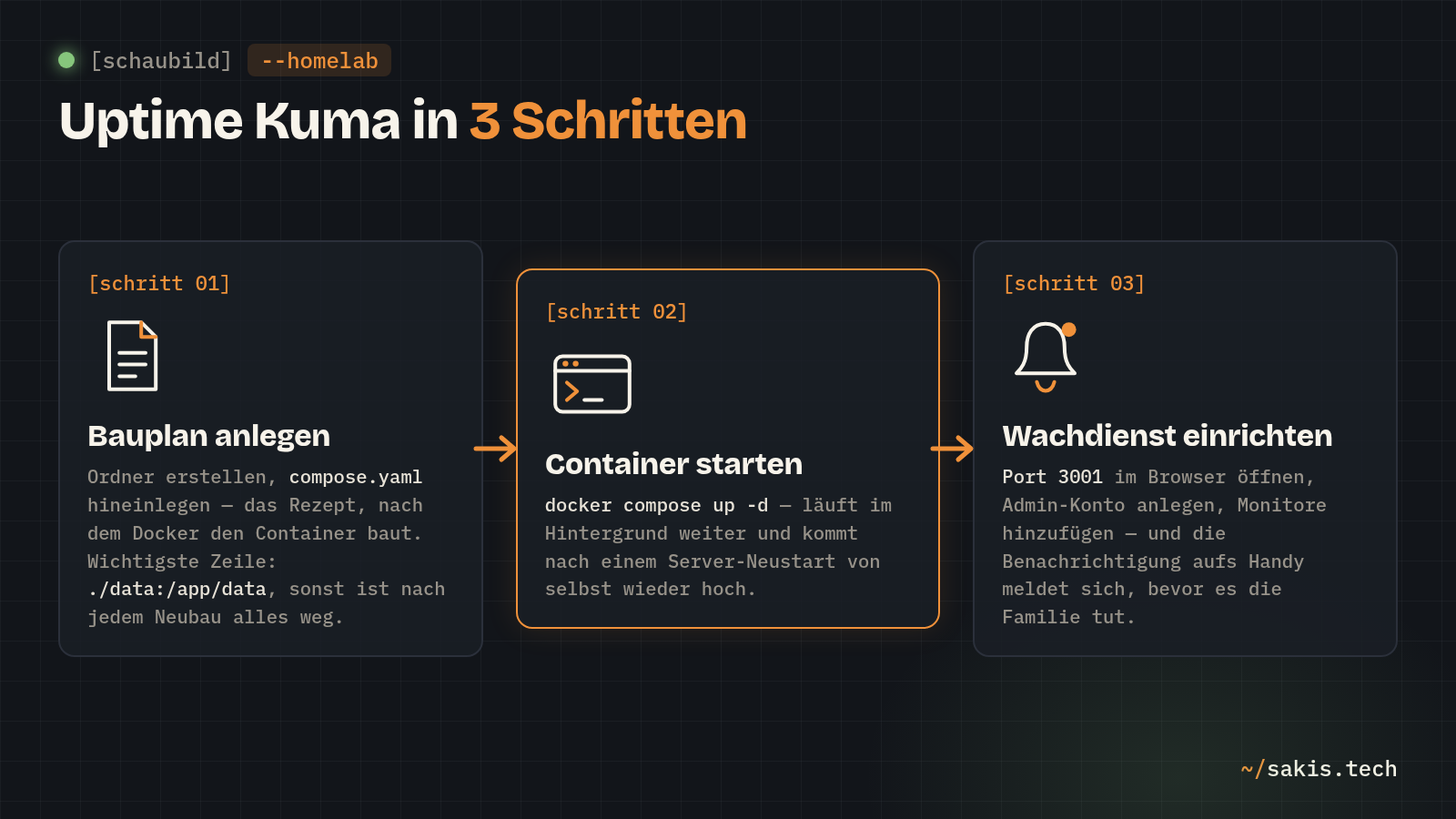 Schaubild: Uptime Kuma in 3 Schritten installieren — Bauplan anlegen, Container starten, Wachdienst einrichten