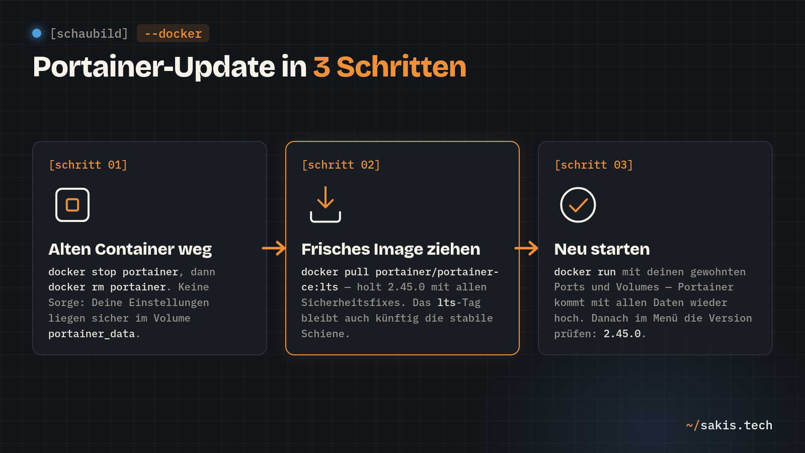 Schaubild: Portainer-Update in 3 Schritten — alten Container stoppen und entfernen, frisches LTS-Image ziehen, Container neu starten