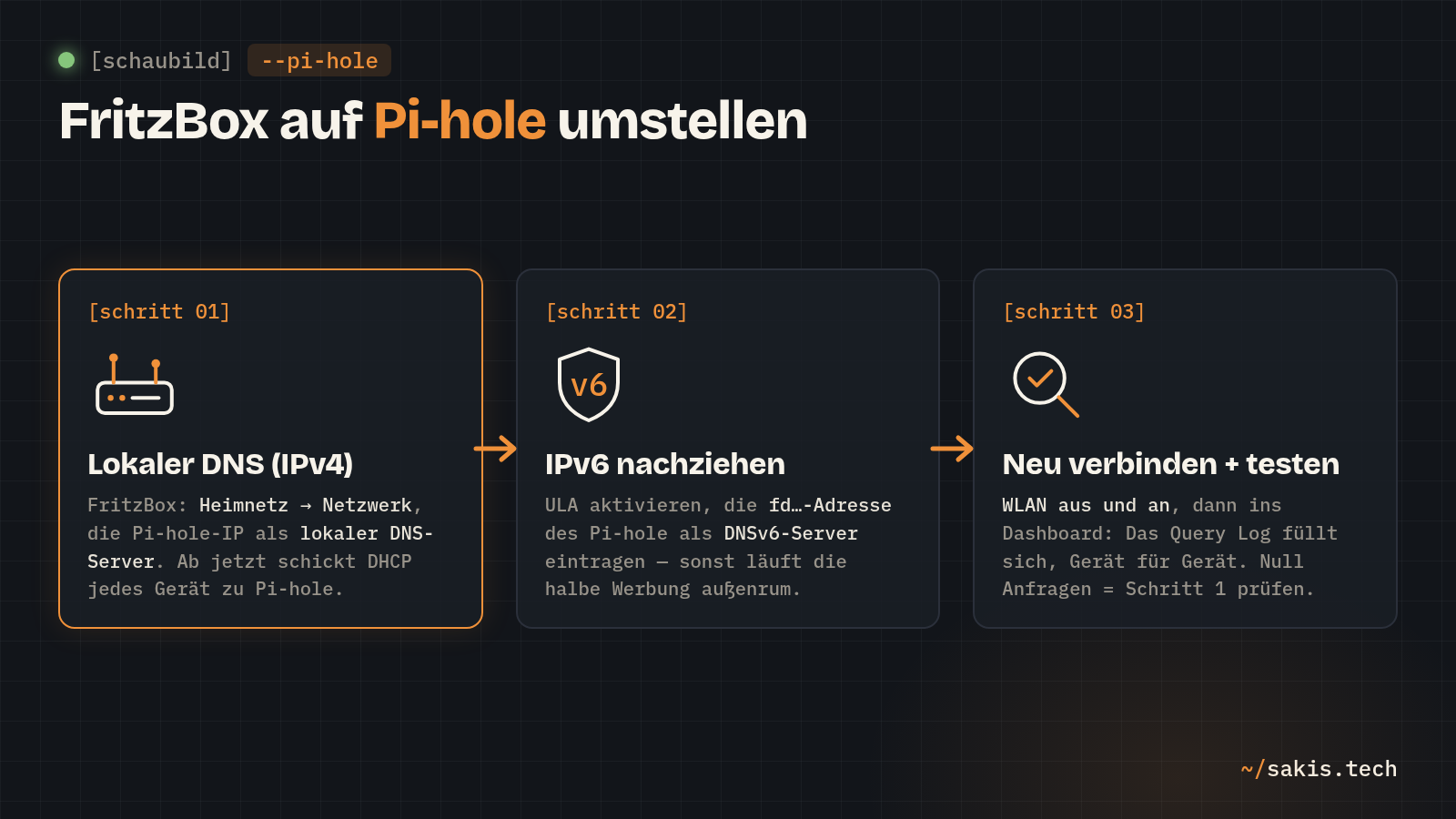 Schaubild: FritzBox auf Pi-hole umstellen in drei Schritten: lokaler DNS-Server für IPv4, IPv6 nachziehen, neu verbinden und testen