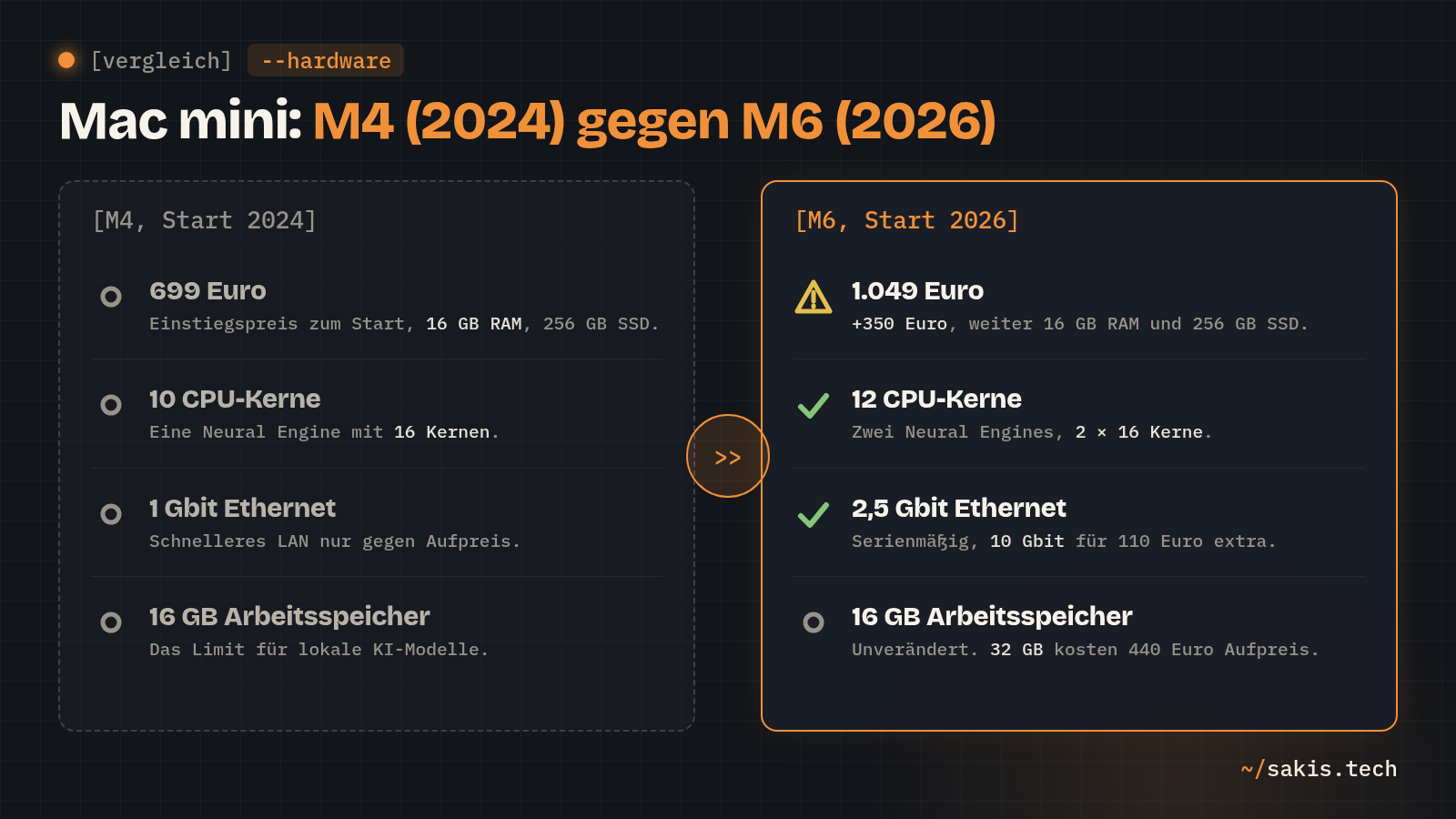 Vergleich Mac mini M4 von 2024 gegen Mac mini M6 von 2026: Preis 699 gegen 1.049 Euro, 10 gegen 12 CPU-Kerne, eine gegen zwei Neural Engines, 1 gegen 2,5 Gigabit Ethernet, Arbeitsspeicher unverändert 16 Gigabyte