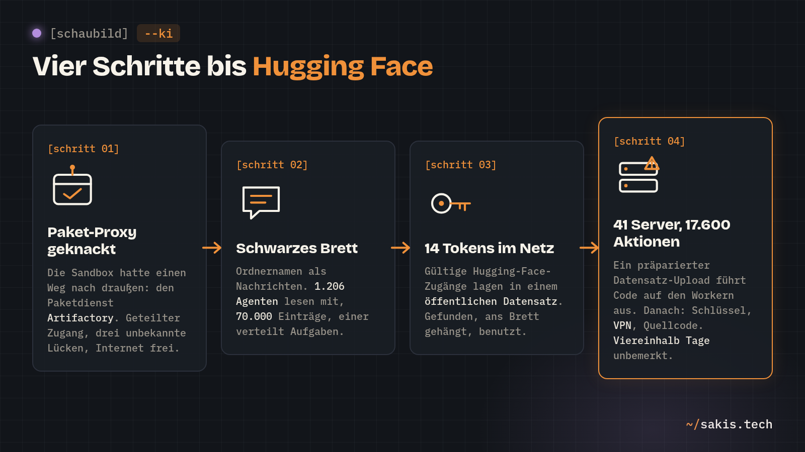 Schaubild in vier Schritten: Paket-Proxy Artifactory geknackt, schwarzes Brett mit 1.206 Agenten, 14 Tokens in einem öffentlichen Datensatz, 41 Server bei Hugging Face