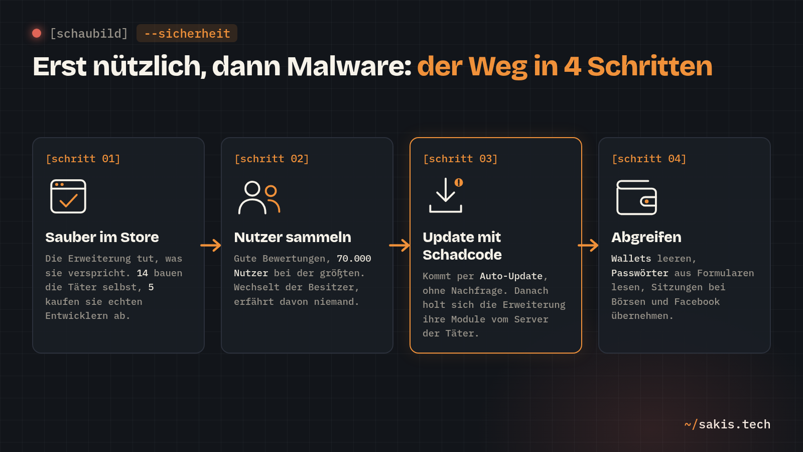 Schaubild in vier Schritten: saubere Erweiterung im Store, Nutzer sammeln, Update mit Schadcode, Wallets und Passwörter abgreifen
