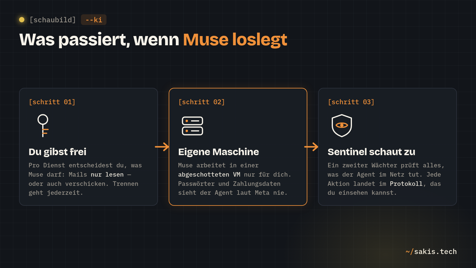 Schaubild in drei Schritten: Du gibst pro Dienst frei, was Muse darf; Muse arbeitet in einer abgeschotteten VM ohne Sicht auf Passwörter; der Wächter Sentinel prüft jede Aktion im Netz und protokolliert sie.