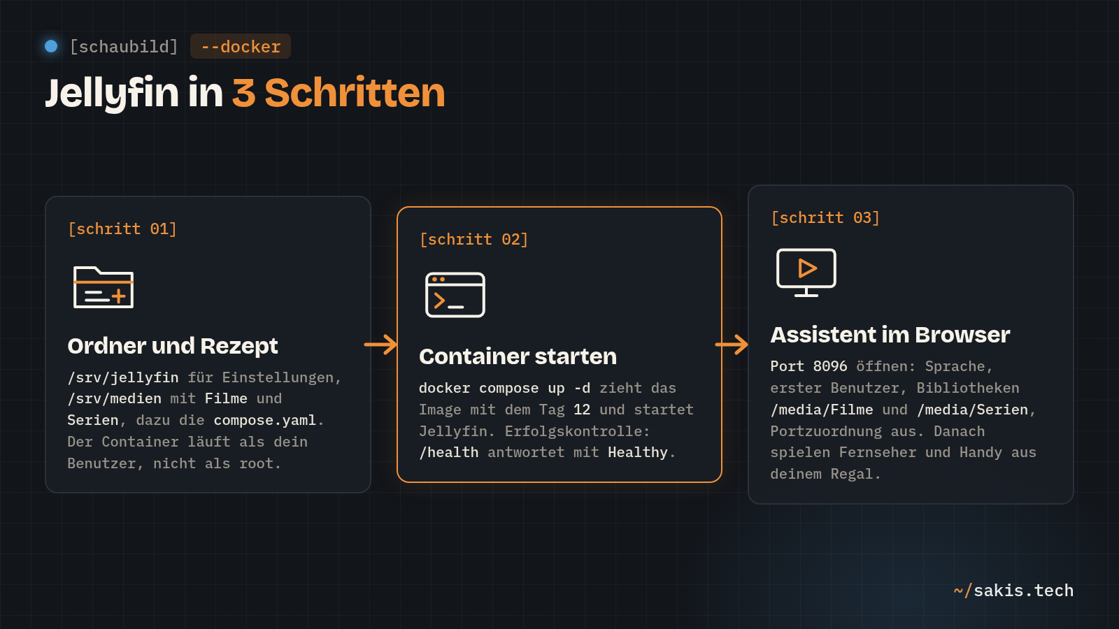 Schaubild: Jellyfin in drei Schritten: Ordner unter /srv und compose.yaml anlegen, docker compose up -d mit Erfolgskontrolle über /health, Einrichtungsassistent auf Port 8096 mit Benutzer und Bibliotheken