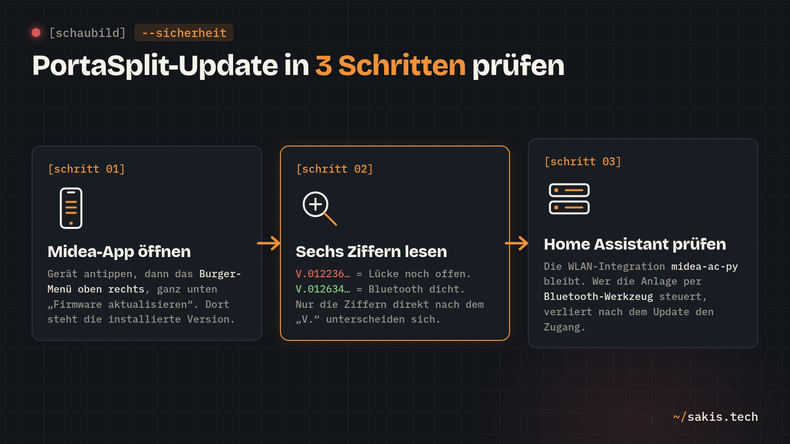 Schaubild in drei Schritten: Midea-App öffnen und Firmware-Menü aufrufen, Versionsnummer V.012236 (offen) gegen V.012634 (geschlossen) vergleichen, Home-Assistant-Anbindung prüfen