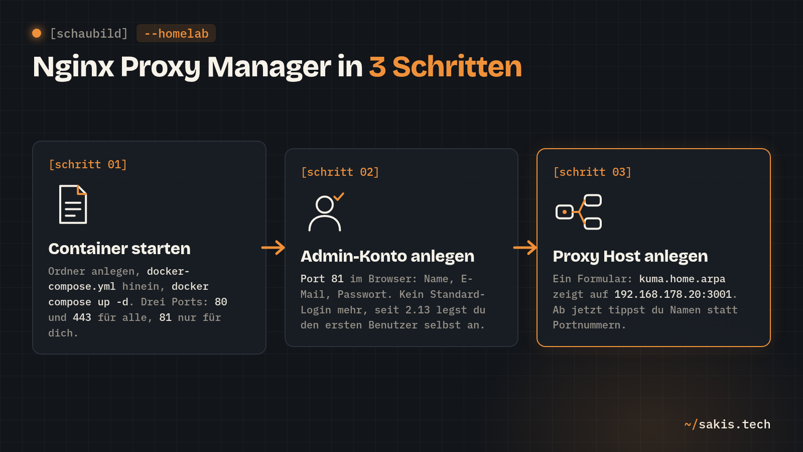 Schaubild: Nginx Proxy Manager in drei Schritten: Container mit den Ports 80, 443 und 81 starten, Admin-Konto auf Port 81 anlegen, Proxy Host von kuma.home.arpa auf 192.168.178.20:3001 anlegen