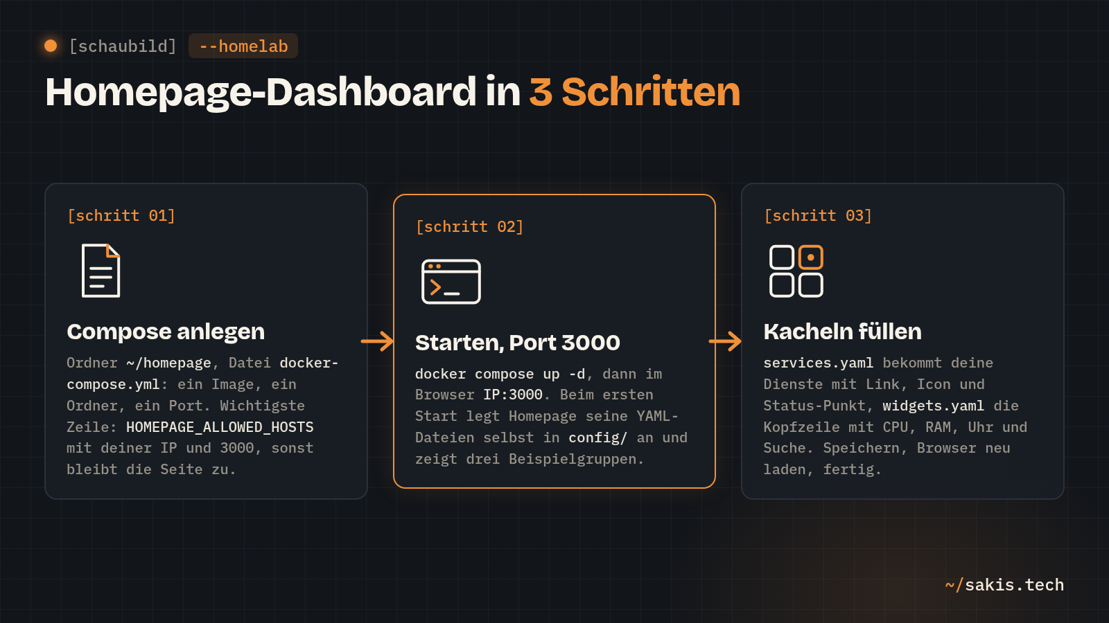 Schaubild: Homepage-Dashboard in drei Schritten: Compose-Datei mit HOMEPAGE_ALLOWED_HOSTS anlegen, Container starten und Port 3000 öffnen, services.yaml und widgets.yaml füllen