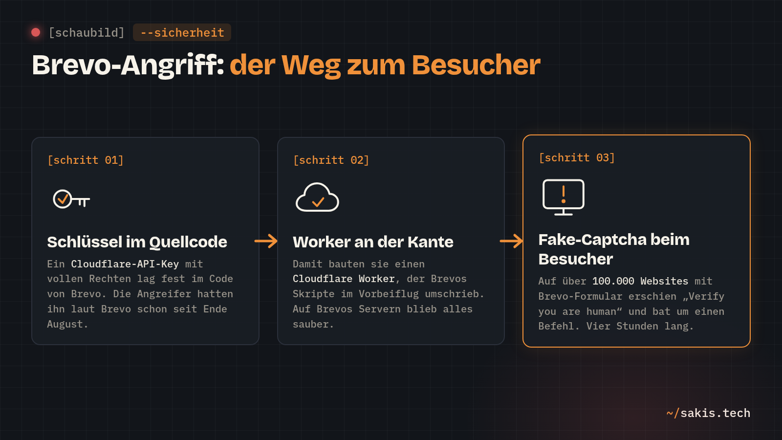 Schaubild in drei Schritten: Cloudflare-API-Key im Quellcode, Cloudflare Worker schreibt Skripte um, Fake-Captcha erscheint beim Besucher auf über 100.000 Websites