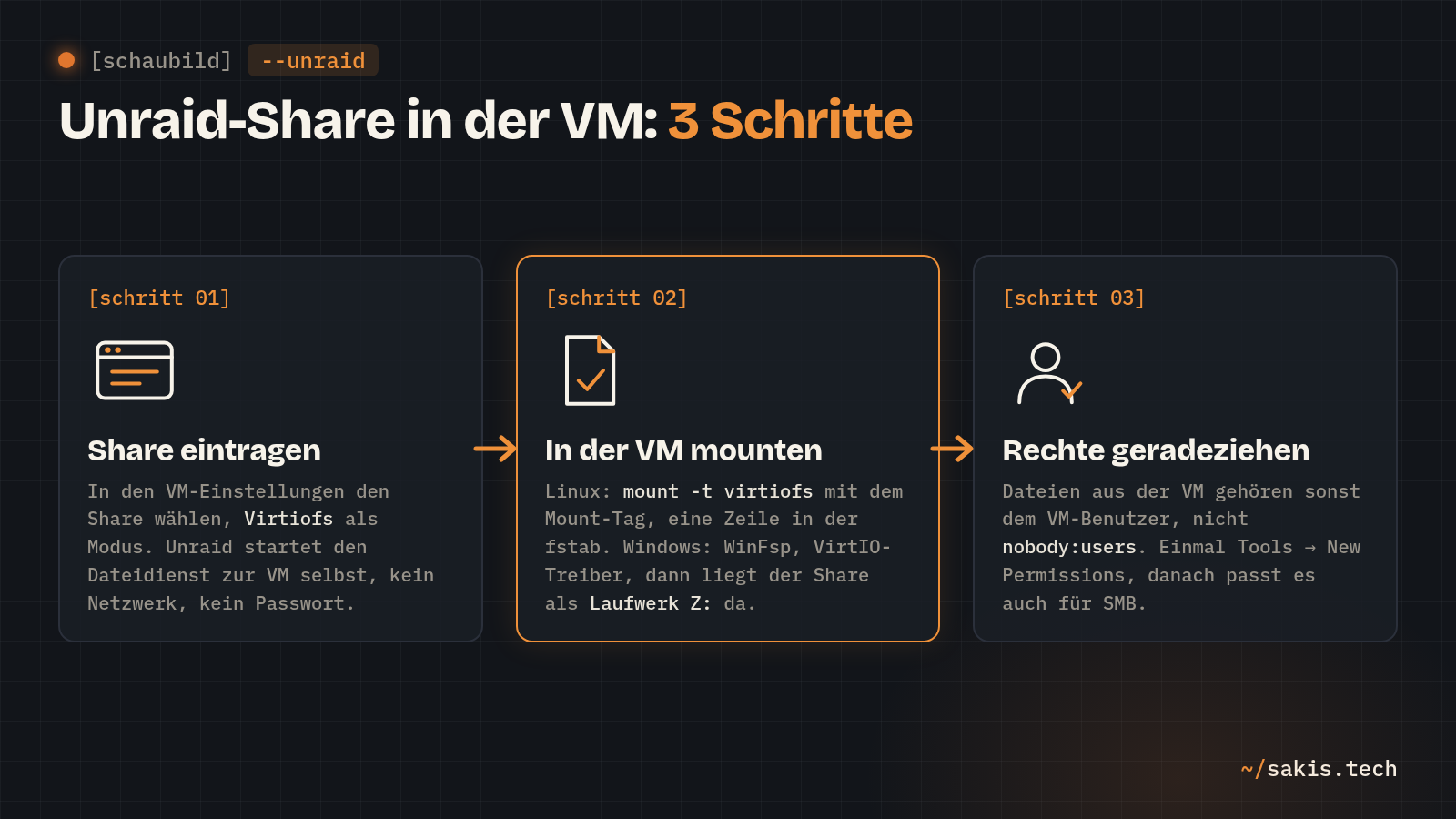 Schaubild: Unraid-Share in der VM in drei Schritten: Share in den VM-Einstellungen eintragen, in der VM mounten, Rechte geradeziehen