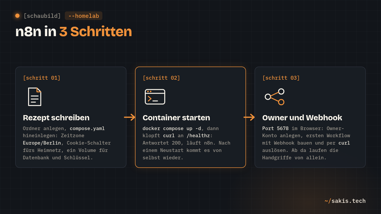 Schaubild: n8n in drei Schritten: compose.yaml mit Zeitzone und Volume anlegen, docker compose up -d mit Erfolgskontrolle über /healthz, Owner-Konto und erster Webhook-Workflow auf Port 5678
