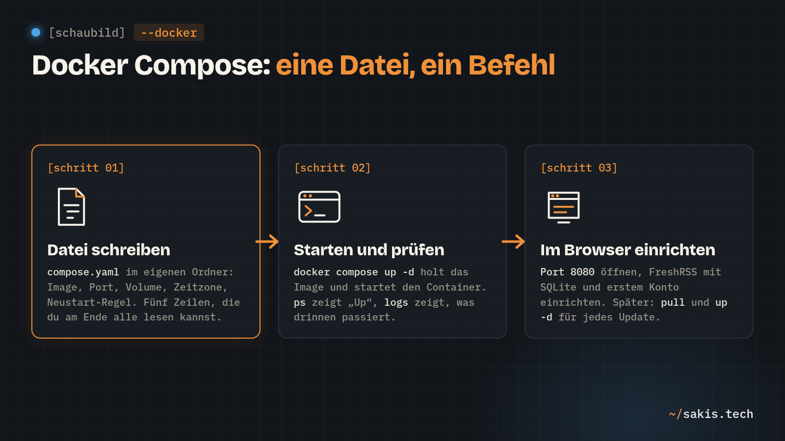 Schaubild: Docker Compose in drei Schritten: compose.yaml mit Image, Port, Volume, Zeitzone und Neustart-Regel schreiben, mit docker compose up -d starten und mit ps und logs prüfen, FreshRSS auf Port 8080 im Browser einrichten