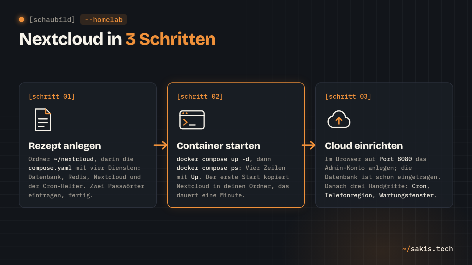 Schaubild: Nextcloud in drei Schritten: Ordner und compose.yaml mit vier Diensten anlegen, docker compose up -d mit Kontrolle über docker compose ps, Admin-Konto im Browser auf Port 8080 anlegen und danach Cron, Telefonregion und Wartungsfenster setzen