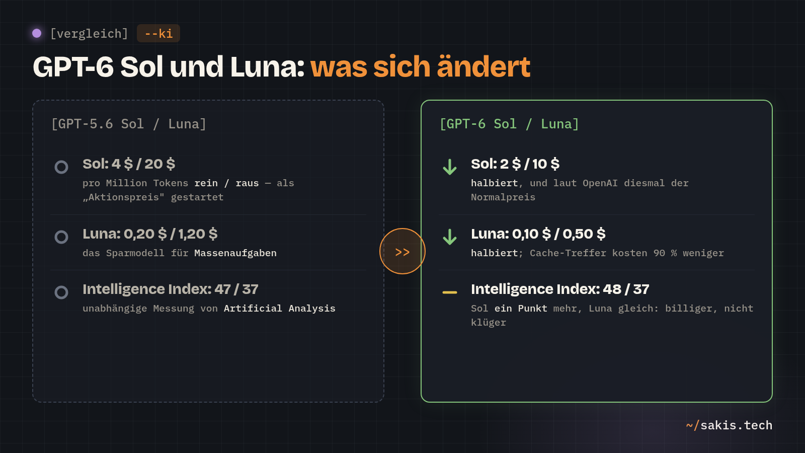 Vergleich GPT-5.6 Sol und Luna gegen GPT-6 Sol und Luna: Preise halbiert, Intelligence Index fast unverändert