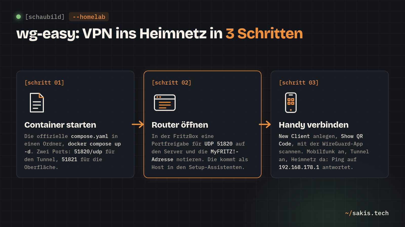 Schaubild: wg-easy in drei Schritten: Container mit der offiziellen compose.yaml starten, in der FritzBox UDP 51820 freigeben und die MyFRITZ!-Adresse notieren, Handy per QR-Code mit der WireGuard-App verbinden