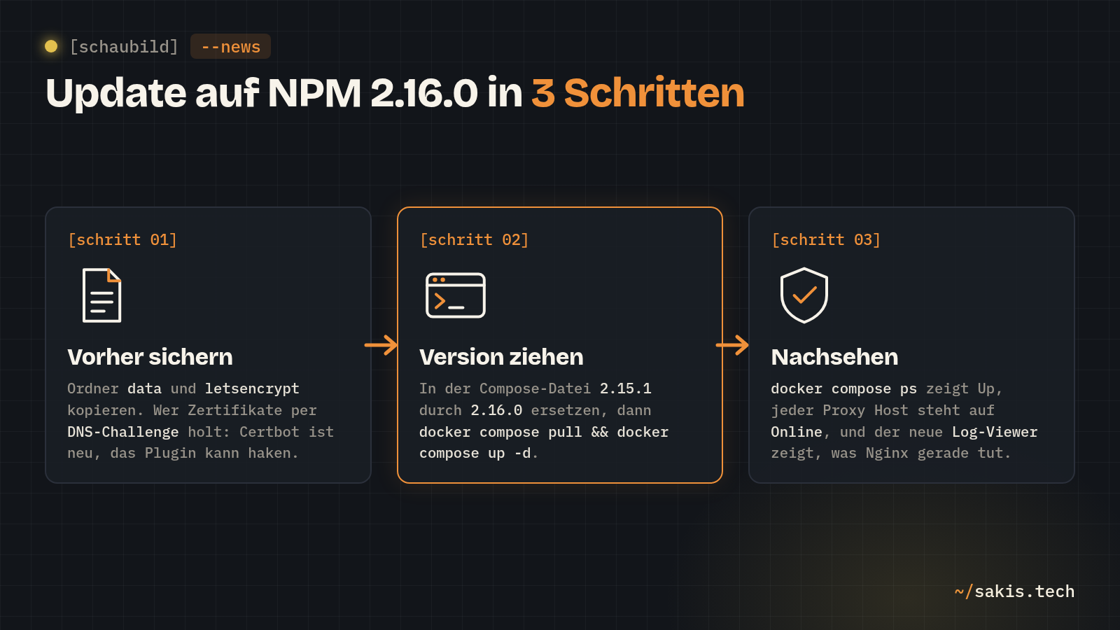 Schaubild: Update auf Nginx Proxy Manager 2.16.0 in drei Schritten: Ordner data und letsencrypt sichern, in der Compose-Datei 2.15.1 durch 2.16.0 ersetzen und docker compose pull und up -d ausführen, danach mit docker compose ps und dem Status Online der Proxy Hosts prüfen