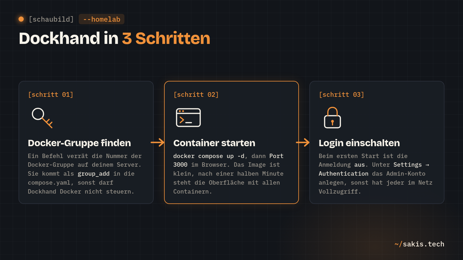 Schaubild: Dockhand in drei Schritten, Docker-Gruppe finden, Container starten, Login einschalten
