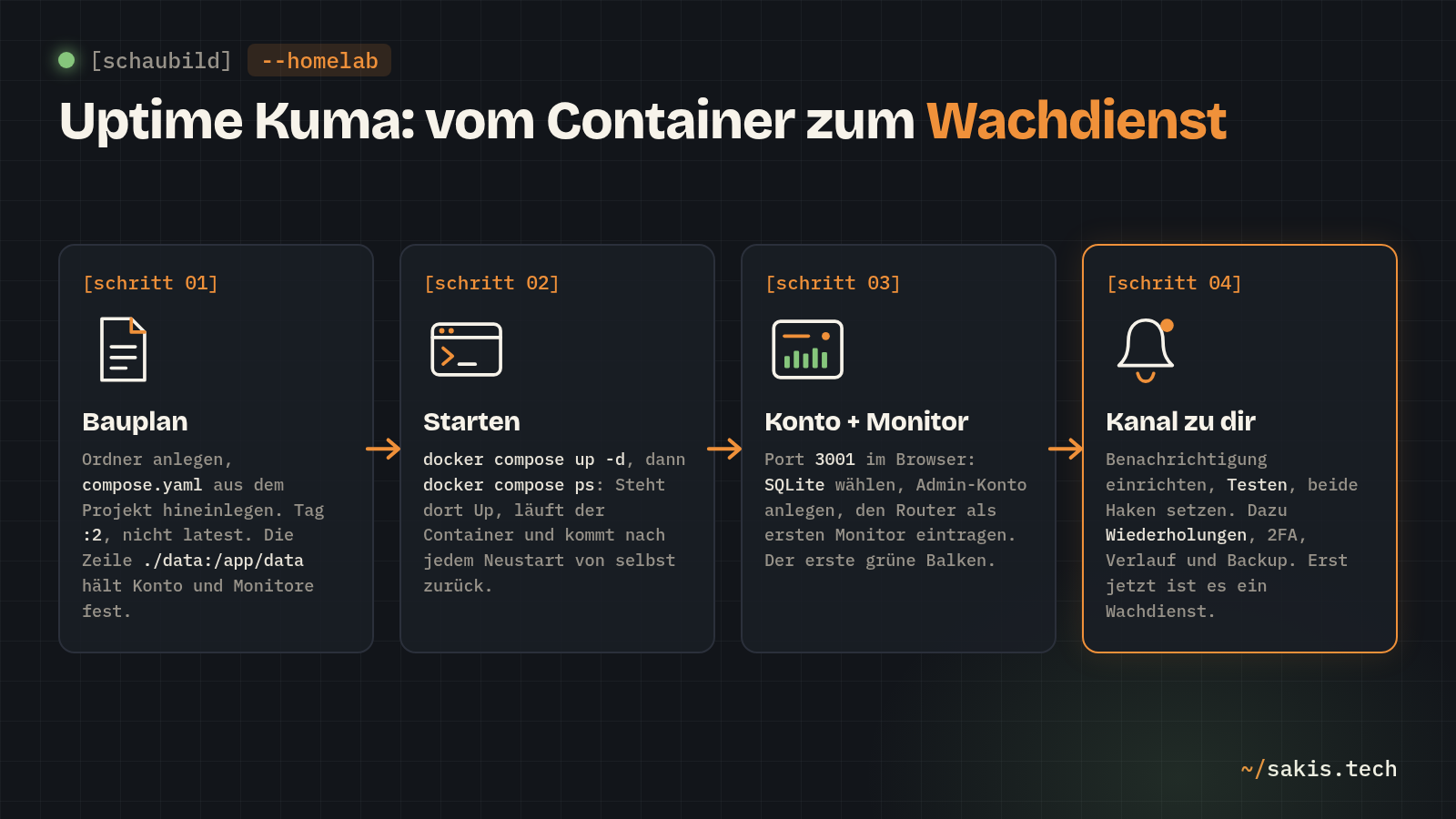 Uptime Kuma in vier Schritten: Bauplan anlegen, Container starten, Konto und ersten Monitor einrichten, Benachrichtigungskanal setzen