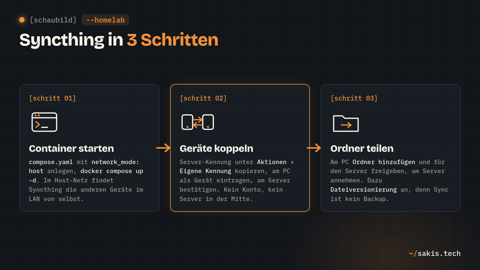 Schaubild: Syncthing in drei Schritten: Container mit compose.yaml im Host-Netz starten, Geräte über die Kennung koppeln und auf dem Server bestätigen, Ordner am PC freigeben und am Server annehmen, dazu Dateiversionierung