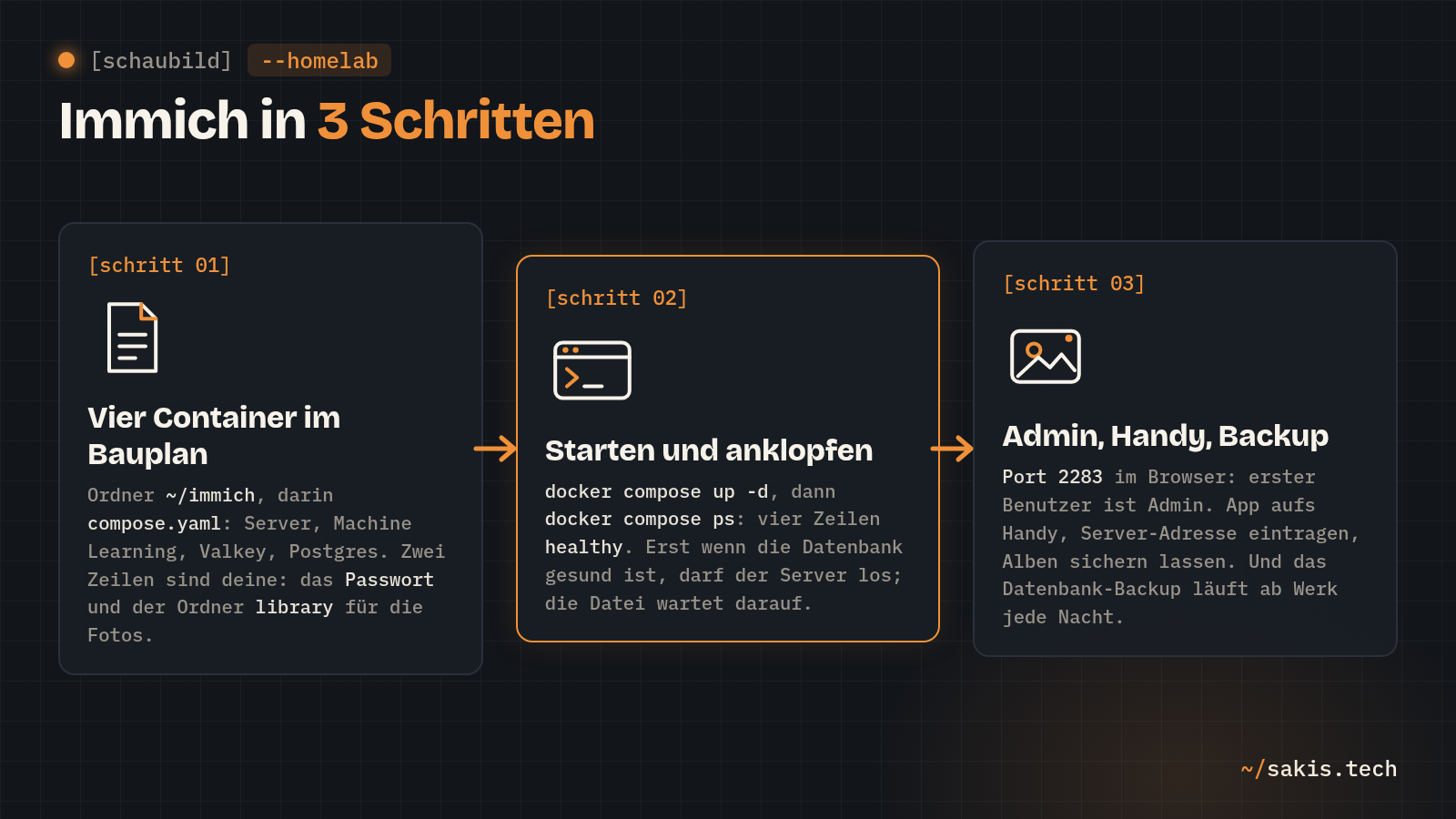 Schaubild: Immich in drei Schritten: compose.yaml mit vier Containern anlegen, Passwort und Foto-Ordner eintragen; docker compose up -d und ps, vier Zeilen healthy; Port 2283 im Browser, erster Benutzer ist Admin, Handy-App koppeln, Datenbank-Backup läuft ab Werk