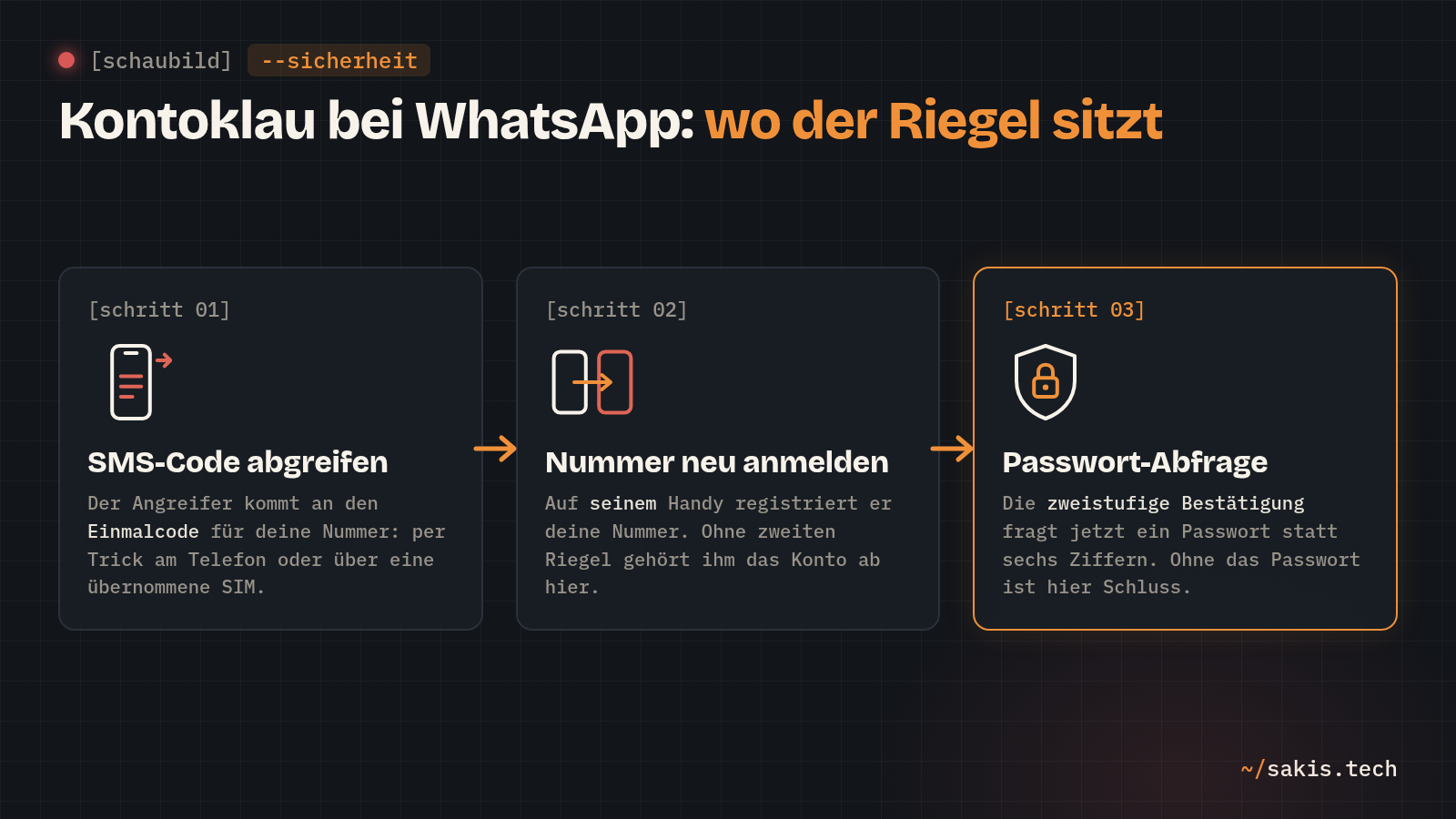 Schaubild: Kontoklau bei WhatsApp in drei Schritten. SMS-Code abgreifen, Nummer neu anmelden, dann stoppt die Passwort-Abfrage der Verifizierung in zwei Schritten den Angreifer