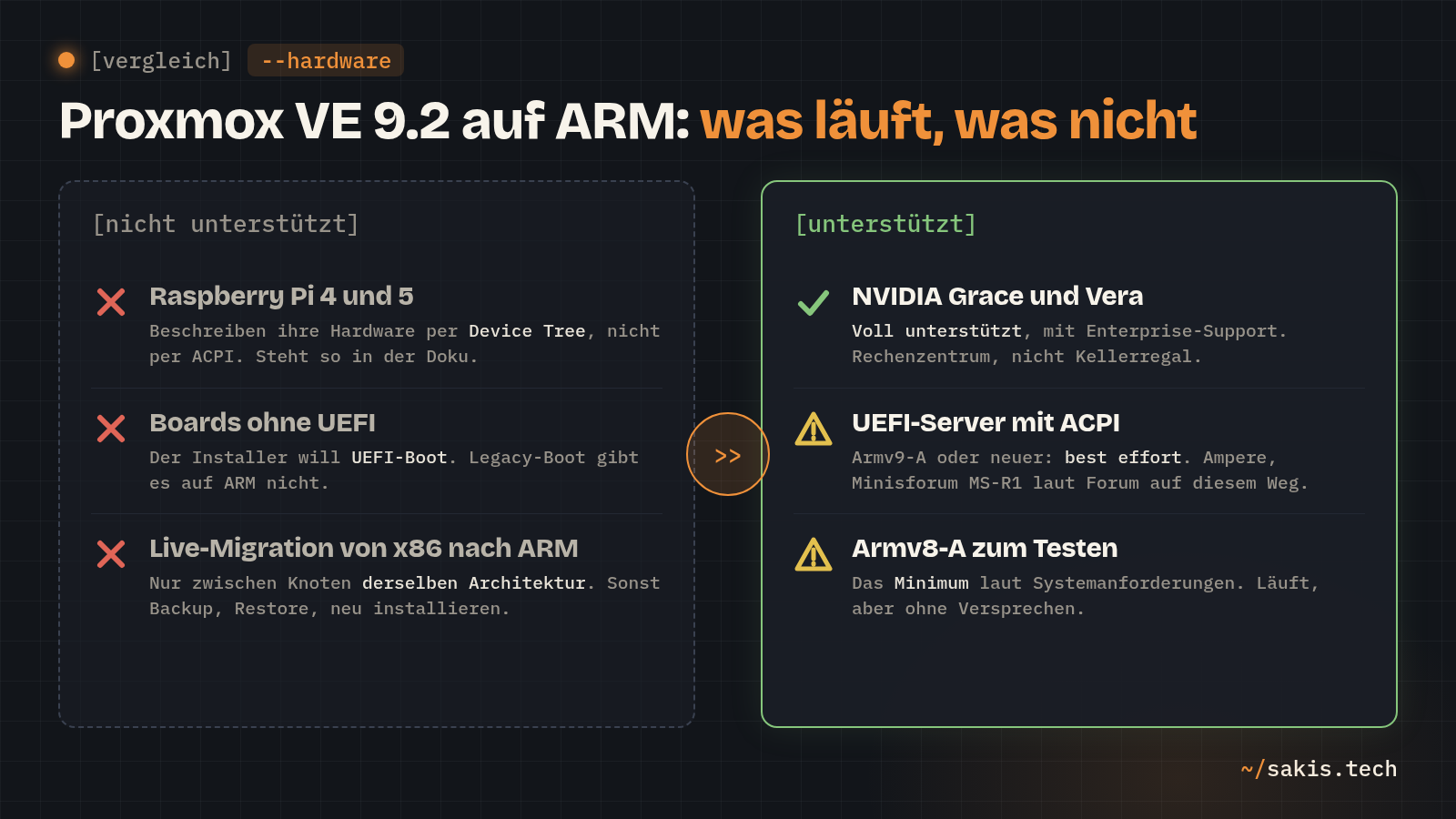 Vergleich: Proxmox VE 9.2 auf ARM. Nicht unterstützt: Raspberry Pi 4 und 5, Boards ohne UEFI, Live-Migration von x86 nach ARM. Unterstützt: NVIDIA Grace und Vera voll, UEFI-Server mit ACPI und Armv8-A best effort.