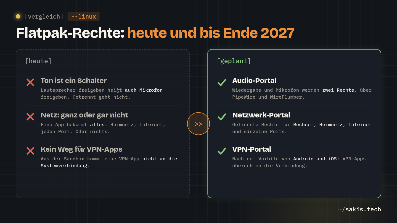Vergleich der Flatpak-Rechte: heute ein Schalter für Ton, Netz ganz oder gar nicht, kein VPN; geplant sind Audio-, Netzwerk- und VPN-Portal