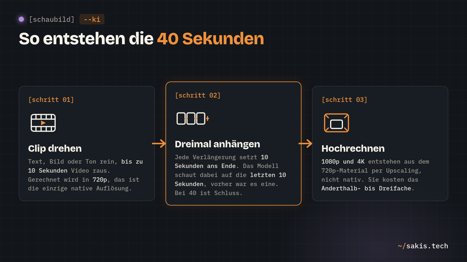 Schaubild in drei Schritten: Clip drehen (bis zu 10 Sekunden in 720p), dreimal 10 Sekunden anhängen mit 10 Sekunden Kontext, danach auf 1080p oder 4K hochrechnen