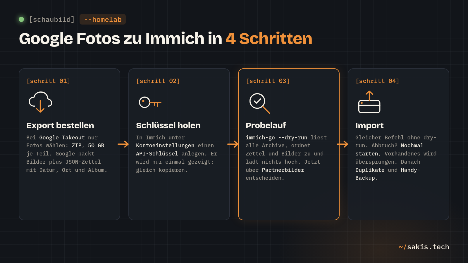 Schaubild: Google Fotos zu Immich in vier Schritten: Export bei Takeout bestellen, API-Schlüssel in Immich holen, Probelauf mit immich-go, Import