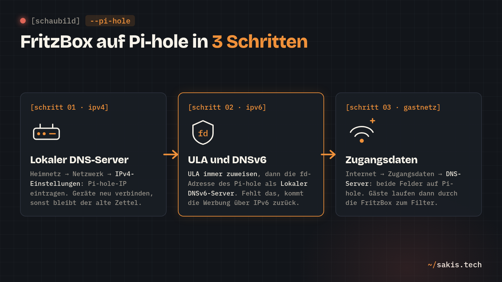 FritzBox auf Pi-hole in drei Schritten: IPv4 per DHCP, IPv6 per ULA, Gastnetz über die Zugangsdaten
