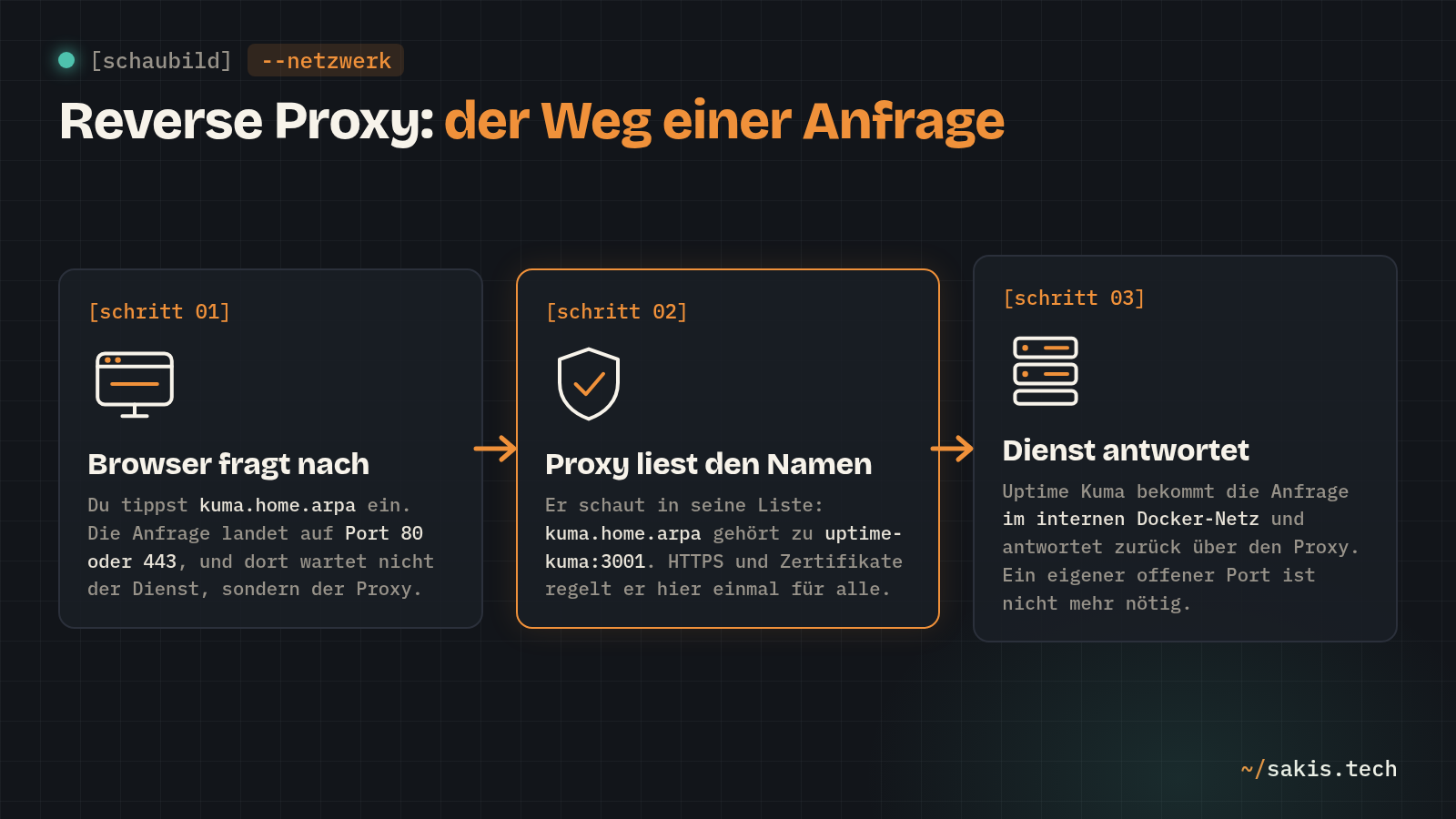 Schaubild: Der Browser fragt nach kuma.home.arpa, der Reverse Proxy liest den Namen und reicht die Anfrage an uptime-kuma:3001 weiter, der Dienst antwortet über den Proxy