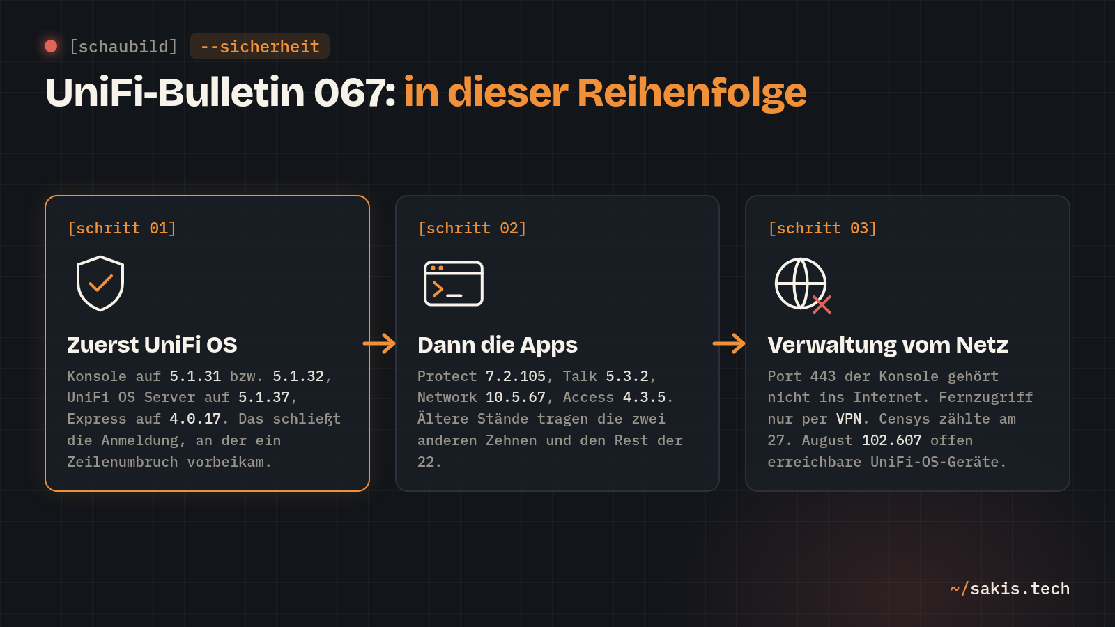 Schaubild: UniFi-Bulletin 067 in drei Schritten, zuerst UniFi OS aktualisieren, dann Protect, Talk, Network und Access, dann die Verwaltung vom Internet trennen