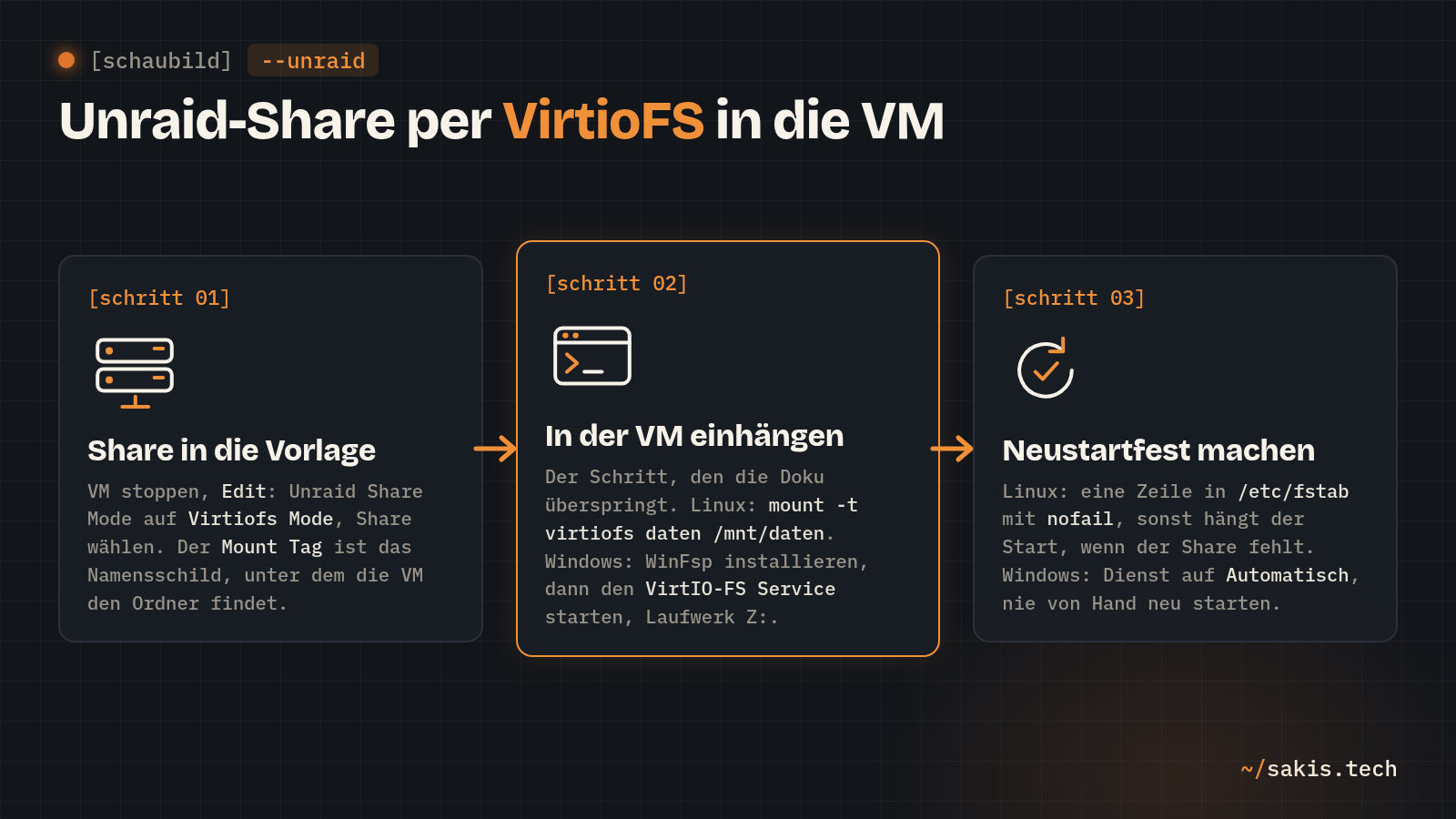 Unraid-Share per VirtioFS in drei Schritten: Share in die Vorlage, in der VM einhängen, neustartfest machen