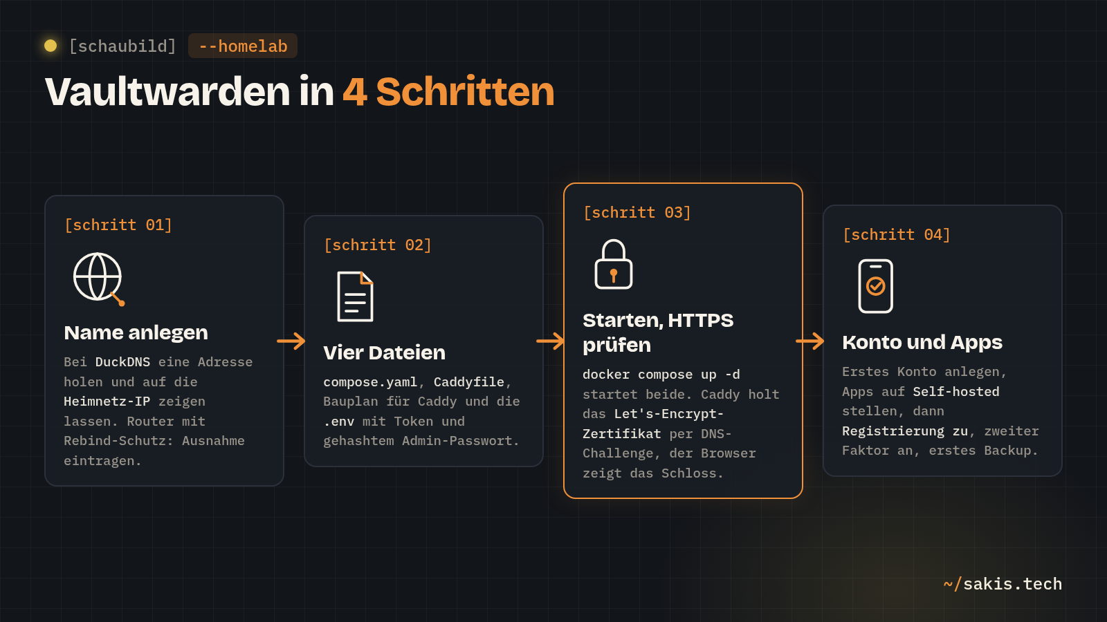 Vaultwarden in vier Schritten: DuckDNS-Name anlegen, vier Dateien schreiben, starten und HTTPS prüfen, Konto und Apps einrichten