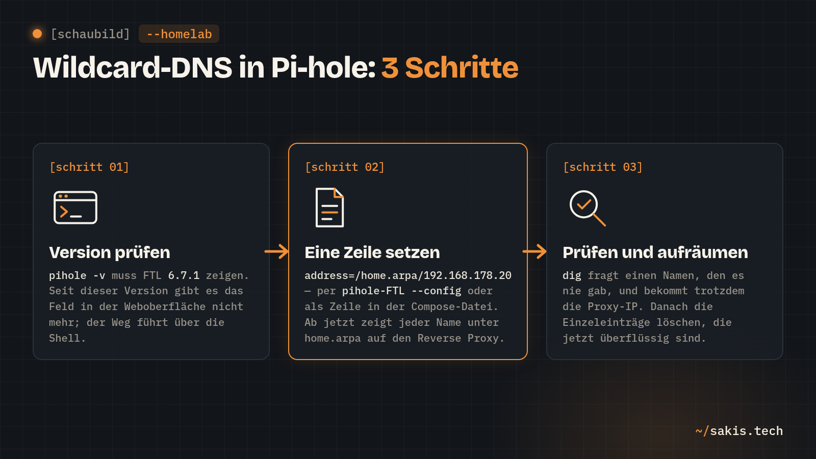 Schaubild: Wildcard-DNS in Pi-hole in drei Schritten: Version prüfen mit pihole -v, die Zeile address=/home.arpa/192.168.178.20 per pihole-FTL --config oder Compose setzen, mit dig prüfen und die überflüssigen Einzeleinträge löschen