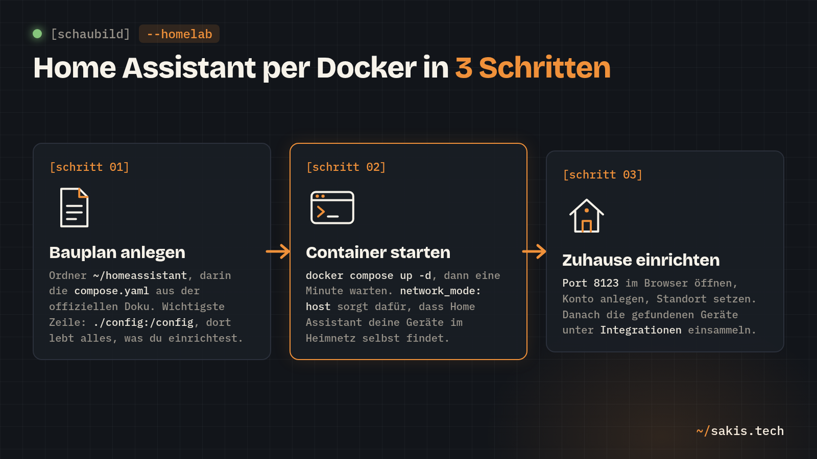 Schaubild: Home Assistant per Docker in drei Schritten, Bauplan anlegen, Container starten, Zuhause einrichten