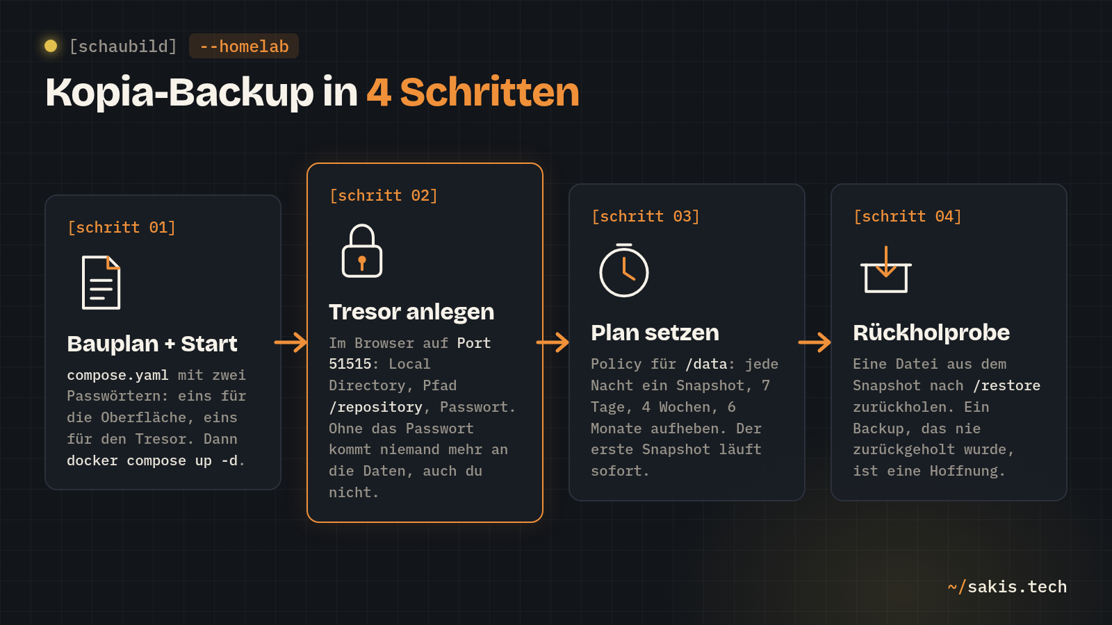 Kopia-Backup in vier Schritten: Bauplan und Start, Tresor anlegen, Plan setzen, Rückholprobe