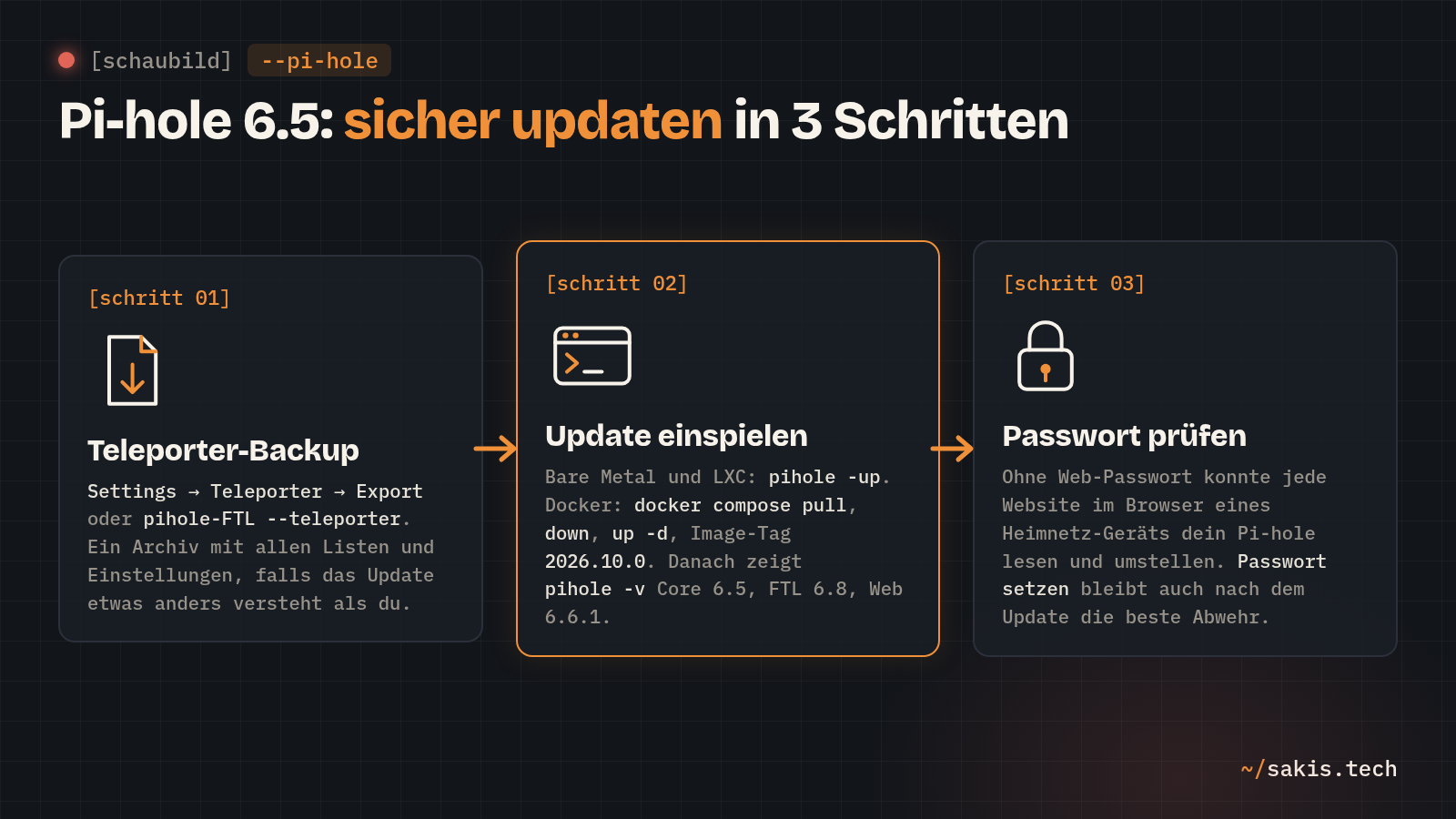 Schaubild: Pi-hole 6.5 sicher updaten in drei Schritten: Teleporter-Backup anlegen, Update per pihole -up oder neuem Docker-Image einspielen, Web-Passwort prüfen