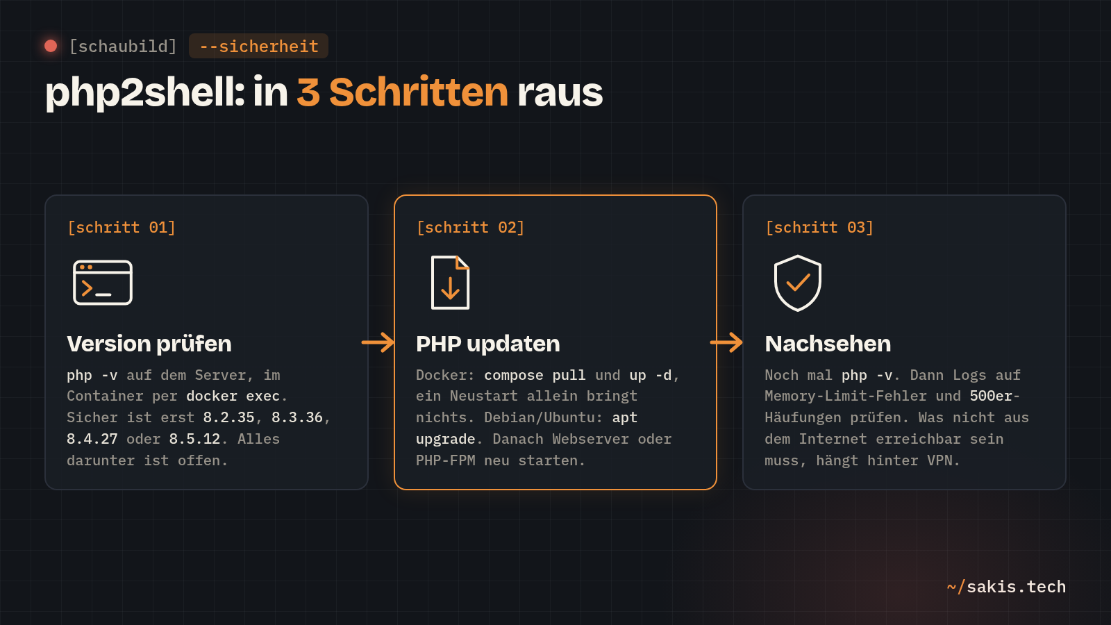 Schaubild in drei Schritten: PHP-Version prüfen, PHP updaten, nachsehen