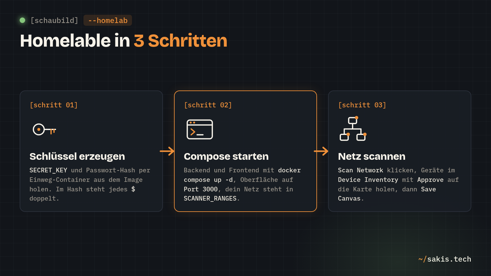 Homelable in drei Schritten: Secret Key und Passwort-Hash erzeugen, Backend und Frontend per Docker Compose auf Port 3000 starten, Netz scannen und Geräte mit Approve auf die Karte holen